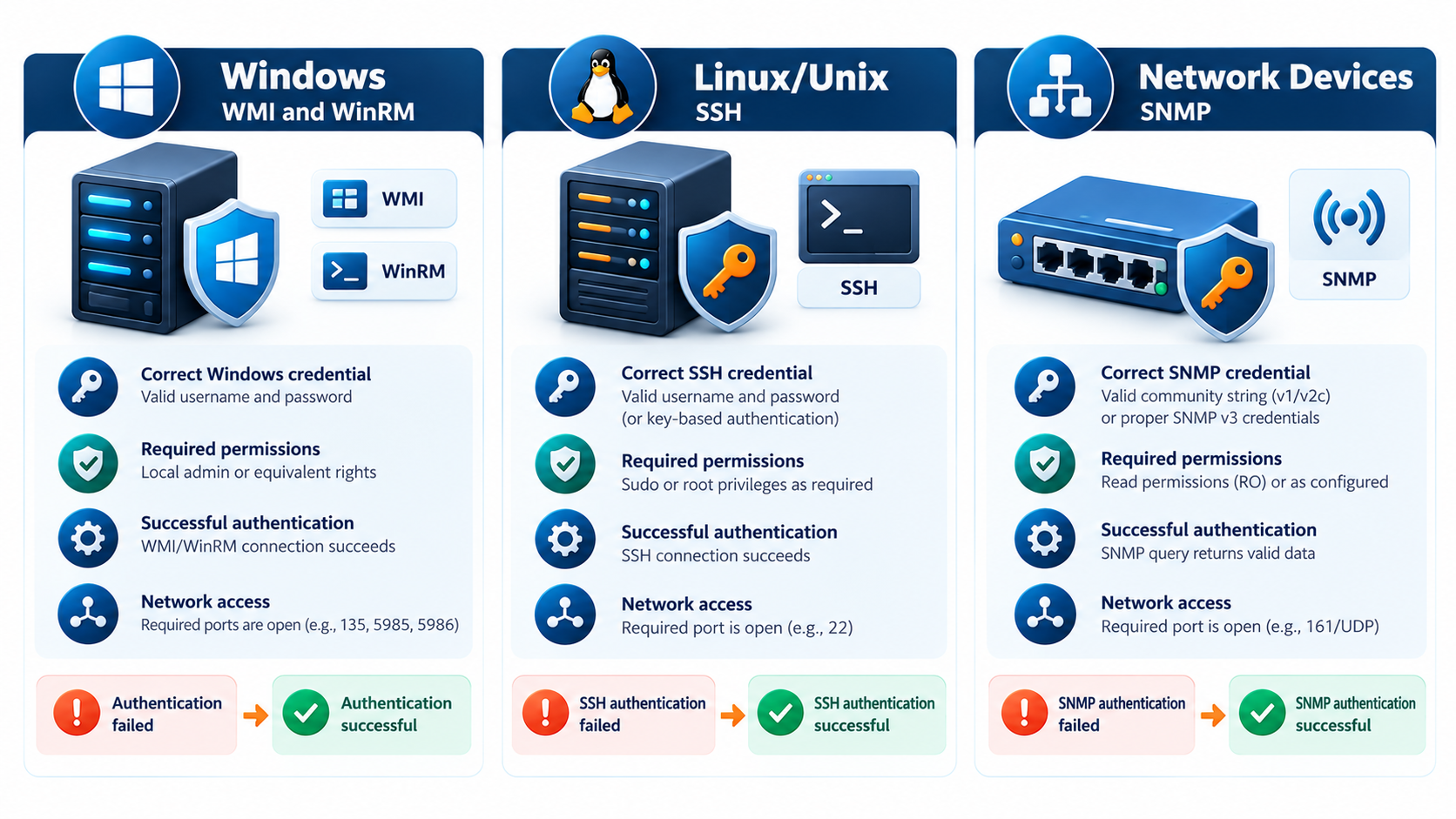 ServiceNow Discovery credential troubleshooting for Windows WMI and WinRM, Linux SSH, and network device SNMP